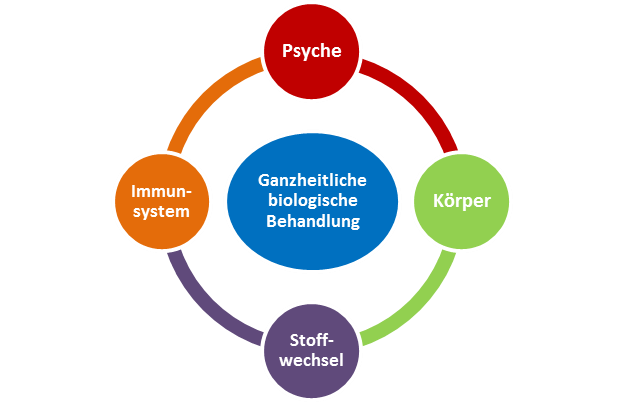 Alternative Krebstherapie - Naturheilpraxis Dr. rer. nat Corinna Koch